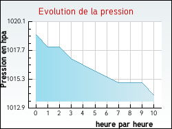 Evolution de la pression de la ville Sonnac-sur-l'Hers
